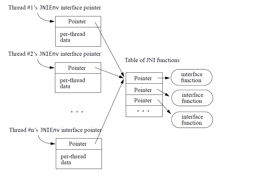 JNIEnv interface pointer